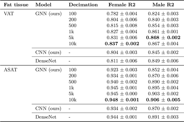 Figure 4 for Body Fat Estimation from Surface Meshes using Graph Neural Networks
