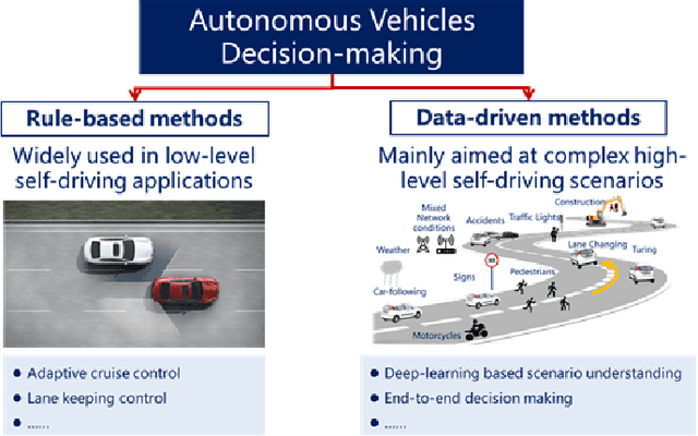 Figure 1 for A Survey on Datasets for Decision-making of Autonomous Vehicle