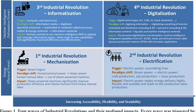 Figure 1 for Digital Engineering Transformation with Trustworthy AI towards Industry 4.0: Emerging Paradigm Shifts