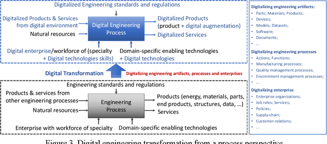 Figure 3 for Digital Engineering Transformation with Trustworthy AI towards Industry 4.0: Emerging Paradigm Shifts