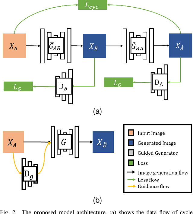 Figure 2 for Guided Image-to-Image Translation by Discriminator-Generator Communication