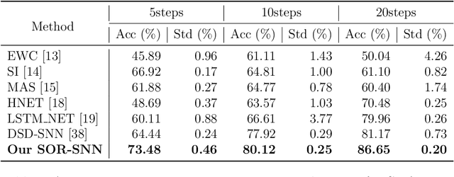 Figure 2 for Adaptive Reorganization of Neural Pathways for Continual Learning with Hybrid Spiking Neural Networks