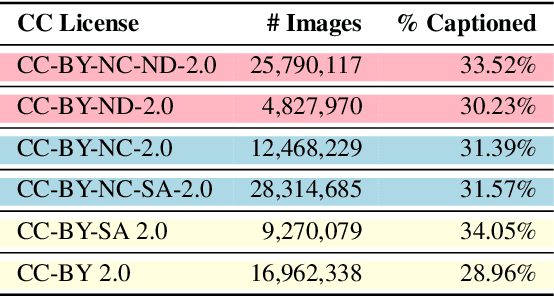 Figure 2 for CommonCanvas: An Open Diffusion Model Trained with Creative-Commons Images