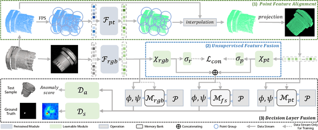 Figure 3 for Multimodal Industrial Anomaly Detection via Hybrid Fusion