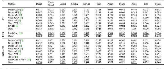 Figure 4 for Multimodal Industrial Anomaly Detection via Hybrid Fusion