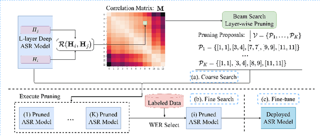Figure 1 for CoMFLP: Correlation Measure based Fast Search on ASR Layer Pruning
