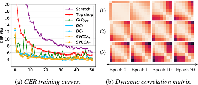 Figure 4 for CoMFLP: Correlation Measure based Fast Search on ASR Layer Pruning