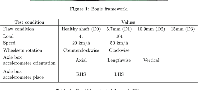 Figure 2 for Detecting train driveshaft damages using accelerometer signals and Differential Convolutional Neural Networks