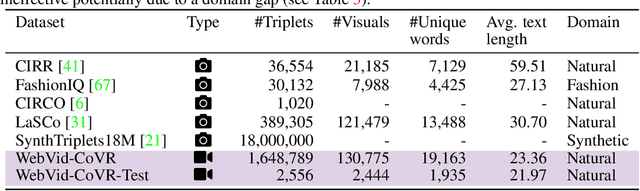 Figure 2 for CoVR: Learning Composed Video Retrieval from Web Video Captions