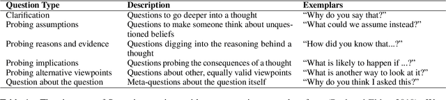 Figure 2 for Socratic Reasoning Improves Positive Text Rewriting