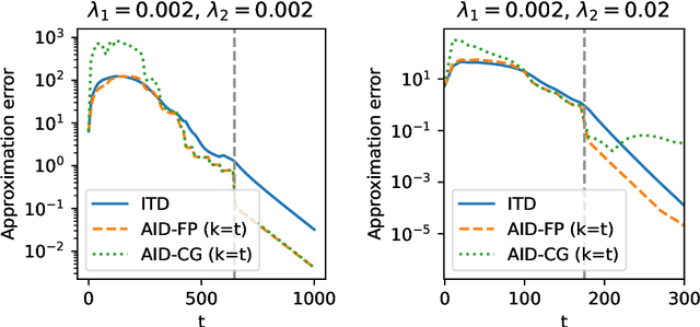 Figure 1 for Nonsmooth Implicit Differentiation: Deterministic and Stochastic Convergence Rates