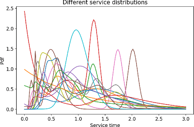 Figure 3 for Can machines solve general queueing systems?