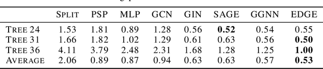 Figure 4 for Learnable Topological Features for Phylogenetic Inference via Graph Neural Networks