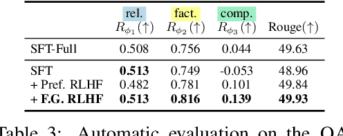 Figure 4 for Fine-Grained Human Feedback Gives Better Rewards for Language Model Training