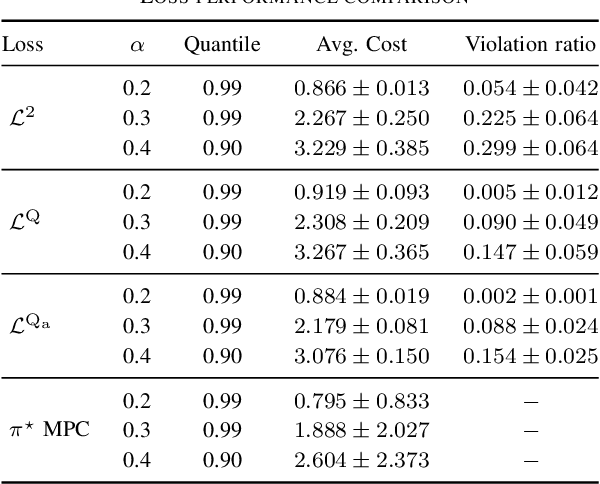 Figure 4 for Imitation Learning from Nonlinear MPC via the Exact Q-Loss and its Gauss-Newton Approximation