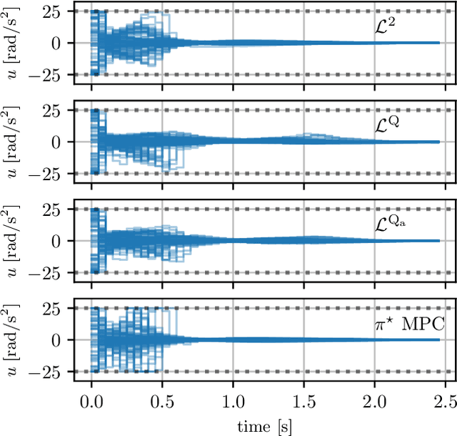 Figure 3 for Imitation Learning from Nonlinear MPC via the Exact Q-Loss and its Gauss-Newton Approximation