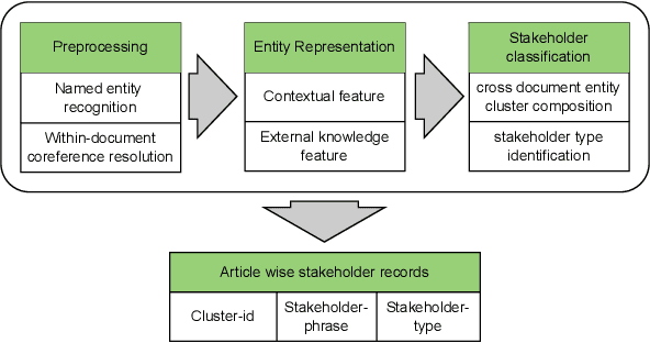 Figure 3 for 'If you build they will come': Automatic Identification of News-Stakeholders to detect Party Preference in News Coverage