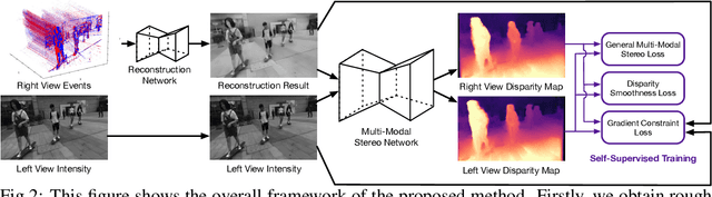 Figure 3 for Self-Supervised Intensity-Event Stereo Matching