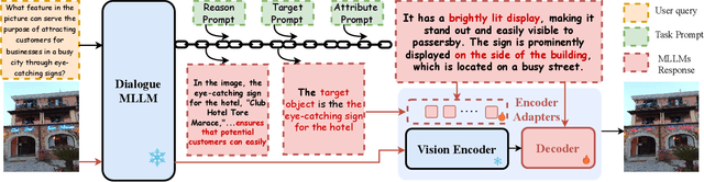 Figure 3 for Empowering Segmentation Ability to Multi-modal Large Language Models