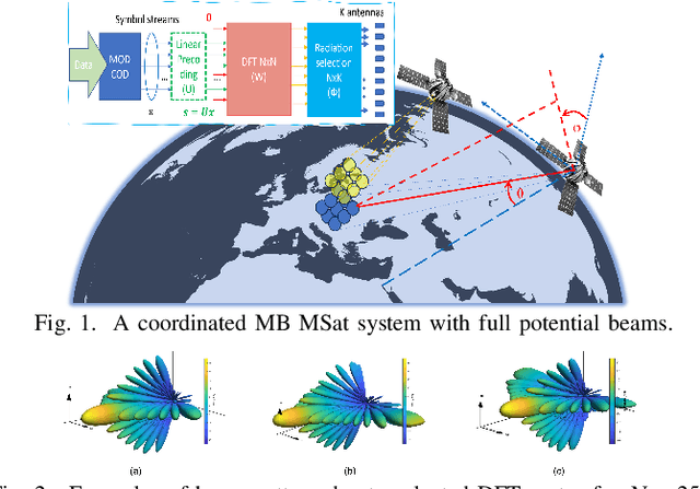 Figure 1 for User-Centric Beam Selection and Precoding Design for Coordinated Multiple-Satellite Systems