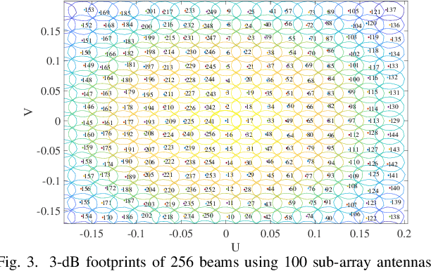 Figure 2 for User-Centric Beam Selection and Precoding Design for Coordinated Multiple-Satellite Systems