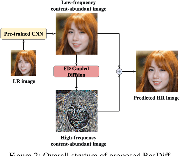 Figure 3 for ResDiff: Combining CNN and Diffusion Model for Image Super-Resolution