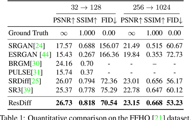 Figure 2 for ResDiff: Combining CNN and Diffusion Model for Image Super-Resolution