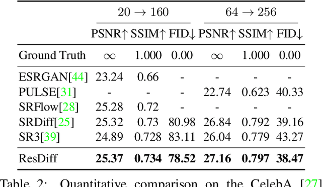 Figure 4 for ResDiff: Combining CNN and Diffusion Model for Image Super-Resolution