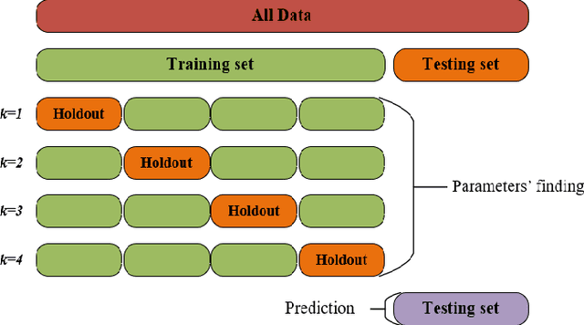 Figure 1 for A Robust Machine Learning Approach for Path Loss Prediction in 5G Networks with Nested Cross Validation