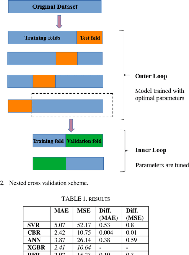 Figure 2 for A Robust Machine Learning Approach for Path Loss Prediction in 5G Networks with Nested Cross Validation