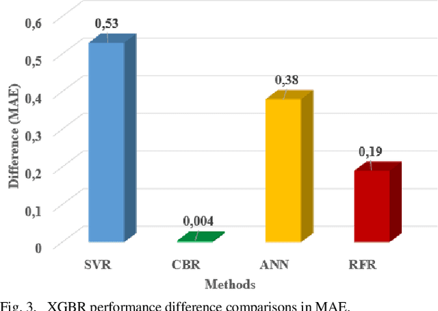 Figure 3 for A Robust Machine Learning Approach for Path Loss Prediction in 5G Networks with Nested Cross Validation