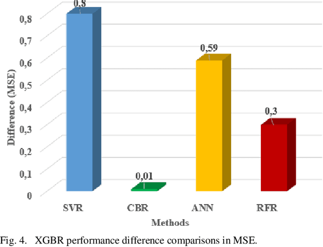 Figure 4 for A Robust Machine Learning Approach for Path Loss Prediction in 5G Networks with Nested Cross Validation