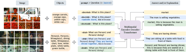 Figure 1 for Towards a Unified Model for Generating Answers and Explanations in Visual Question Answering