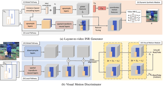 Figure 2 for Multi-object Video Generation from Single Frame Layouts