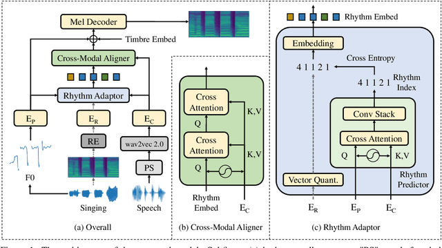 Figure 1 for AlignSTS: Speech-to-Singing Conversion via Cross-Modal Alignment