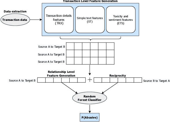 Figure 2 for Detection of Abuse in Financial Transaction Descriptions Using Machine Learning