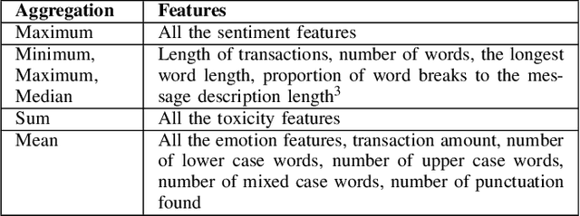 Figure 4 for Detection of Abuse in Financial Transaction Descriptions Using Machine Learning