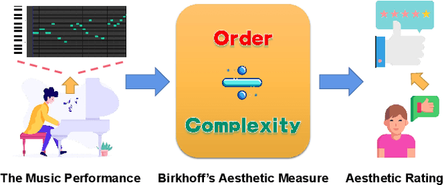 Figure 1 for An Order-Complexity Model for Aesthetic Quality Assessment of Homophony Music Performance