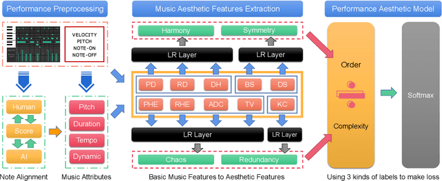 Figure 3 for An Order-Complexity Model for Aesthetic Quality Assessment of Homophony Music Performance