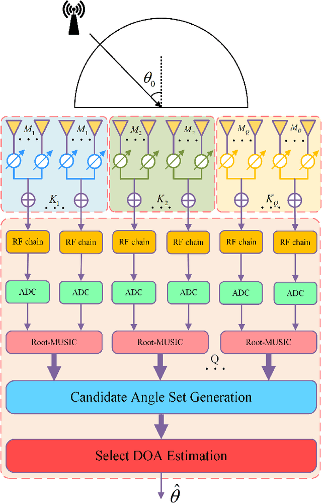 Figure 1 for A New Heterogeneous Hybrid MIMO Receive Structure of Rapidly Eliminating DOA Ambiguity