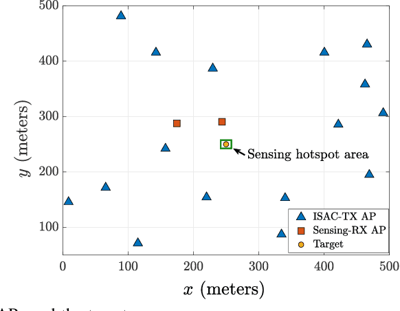 Figure 2 for Multi-Static Target Detection and Power Allocation for Integrated Sensing and Communication in Cell-Free Massive MIMO