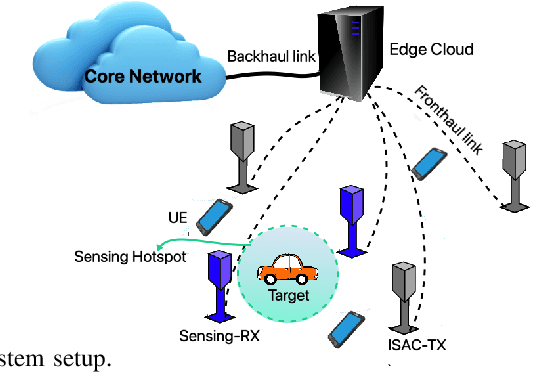 Figure 1 for Multi-Static Target Detection and Power Allocation for Integrated Sensing and Communication in Cell-Free Massive MIMO