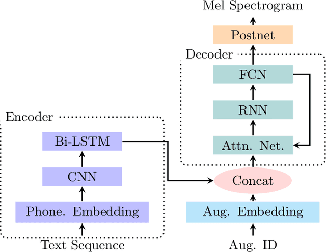 Figure 1 for Low-Resource Text-to-Speech Using Specific Data and Noise Augmentation