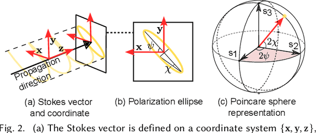 Figure 2 for Neural Spectro-polarimetric Fields