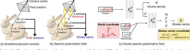 Figure 3 for Neural Spectro-polarimetric Fields