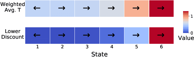 Figure 1 for The Unintended Consequences of Discount Regularization: Improving Regularization in Certainty Equivalence Reinforcement Learning