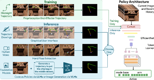 Figure 1 for RT-Trajectory: Robotic Task Generalization via Hindsight Trajectory Sketches