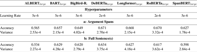 Figure 2 for A Side-by-side Comparison of Transformers for English Implicit Discourse Relation Classification