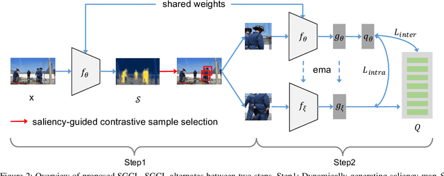 Figure 3 for Saliency Guided Contrastive Learning on Scene Images