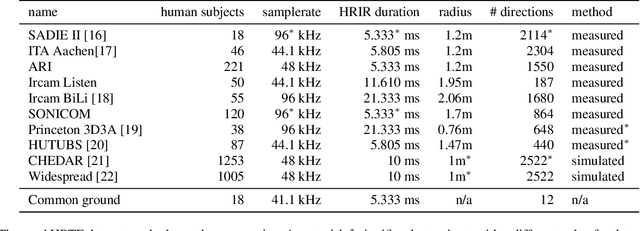 Figure 2 for On The Relevance Of The Differences Between HRTF Measurement Setups For Machine Learning